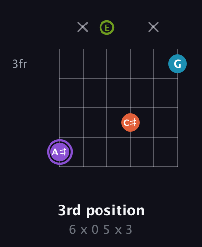 A♯ Diminished 7th Sharp 9th guitar chord — 3rd position (6 x 0 5 x 3) fretboard diagram in Open E Tuning (EBEG♯BE)