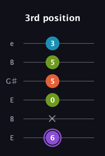 A♯ Diminished 7th guitar tab — 3rd position (6 x 0 5 5 3) in Open E Tuning (EBEG♯BE)