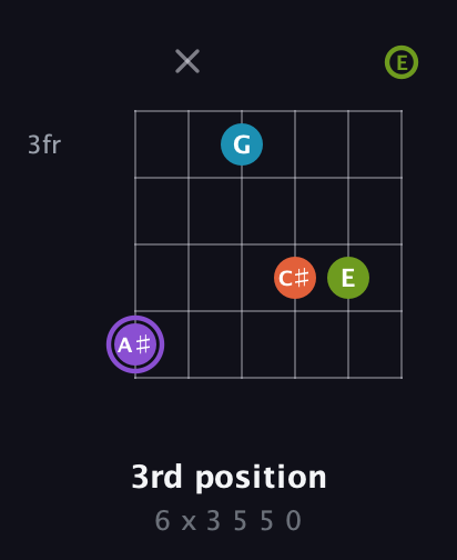 A♯ Diminished 7th guitar chord — 3rd position (6 x 3 5 5 0) fretboard diagram in Open E Tuning (EBEG♯BE)