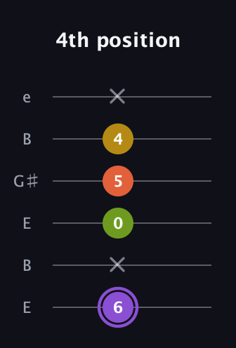 A♯ Diminished Added 11th guitar tab — 4th position (6 x 0 5 4 x) in Open E Tuning (EBEG♯BE)