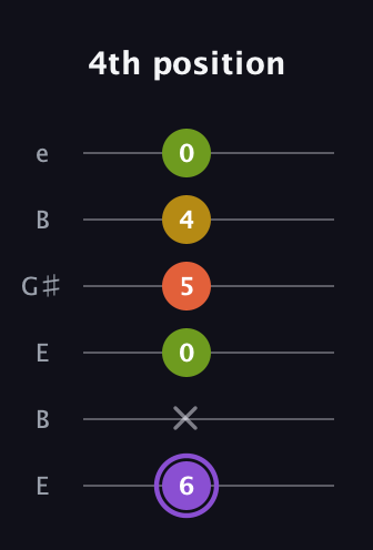 A♯ Diminished Added 11th guitar tab — 4th position (6 x 0 5 4 0) in Open E Tuning (EBEG♯BE)