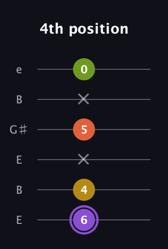 A♯ Diminished Added 11th guitar tab — 4th position (6 4 x 5 x 0) in Open E Tuning (EBEG♯BE)