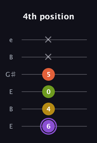 A♯ Diminished Added 11th guitar tab — 4th position (6 4 0 5 x x) in Open E Tuning (EBEG♯BE)