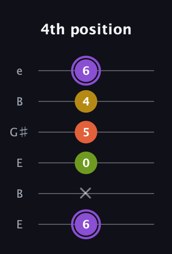 A♯ Diminished Added 11th guitar tab — 4th position (6 x 0 5 4 6) in Open E Tuning (EBEG♯BE)