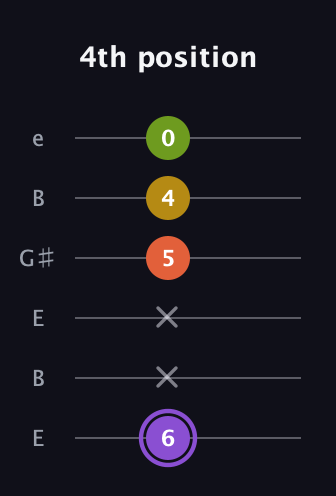 A♯ Diminished Added 11th guitar tab — 4th position (6 x x 5 4 0) in Open E Tuning (EBEG♯BE)