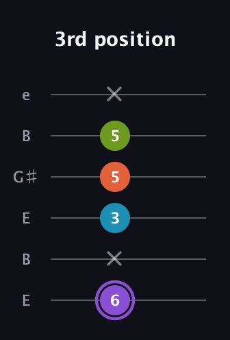 A♯ Diminished Added 13th guitar tab — 3rd position (6 x 3 5 5 x) in Open E Tuning (EBEG♯BE)