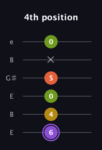 A♯ Diminished Added 4th guitar tab — 4th position (6 4 0 5 x 0) in Open E Tuning (EBEG♯BE)
