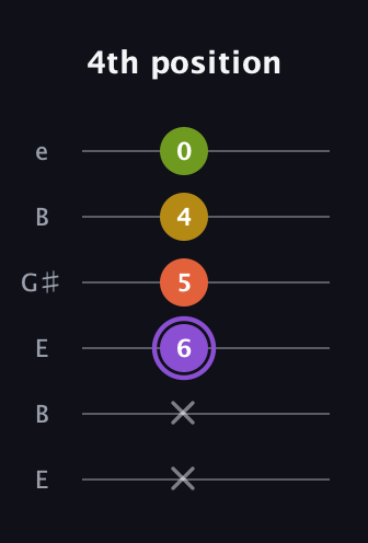 A♯ Diminished Added 4th guitar tab — 4th position (x x 6 5 4 0) in Open E Tuning (EBEG♯BE)