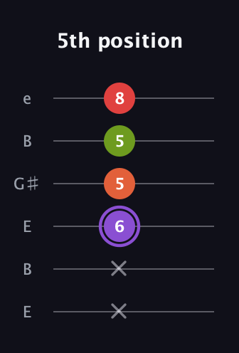 A♯ Diminished Added 9th guitar tab — 5th position (x x 6 5 5 8) in Open E Tuning (EBEG♯BE)
