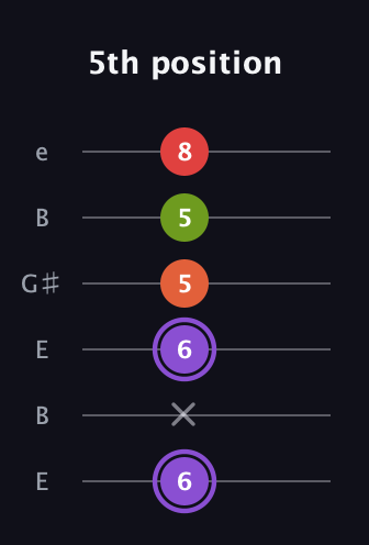 A♯ Diminished Added 9th guitar tab — 5th position (6 x 6 5 5 8) in Open E Tuning (EBEG♯BE)
