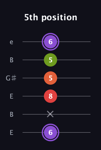 A♯ Diminished Added 9th guitar tab — 5th position (6 x 8 5 5 6) in Open E Tuning (EBEG♯BE)