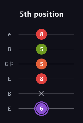 A♯ Diminished Added 9th guitar tab — 5th position (6 x 8 5 5 8) in Open E Tuning (EBEG♯BE)