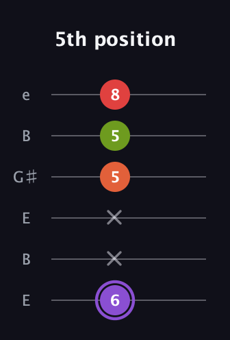 A♯ Diminished Added 9th guitar tab — 5th position (6 x x 5 5 8) in Open E Tuning (EBEG♯BE)