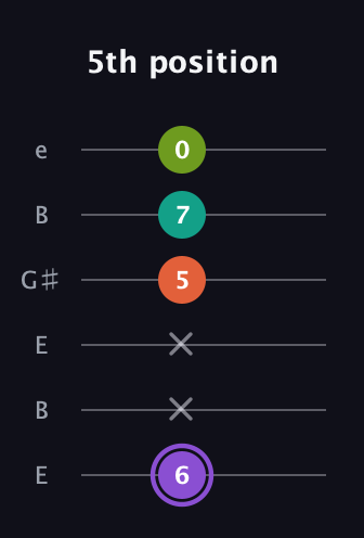 A♯ Diminished Flat 13th guitar tab — 5th position (6 x x 5 7 0) in Open E Tuning (EBEG♯BE)