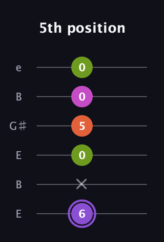 A♯ Diminished Flat 9th guitar tab — 5th position (6 x 0 5 0 0) in Open E Tuning (EBEG♯BE)