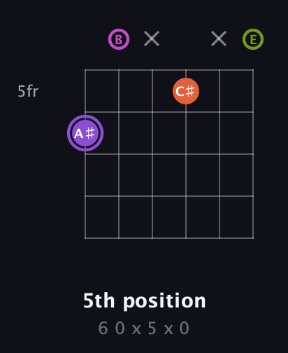 A♯ Diminished Flat 9th guitar chord — 5th position (6 0 x 5 x 0) fretboard diagram in Open E Tuning (EBEG♯BE)
