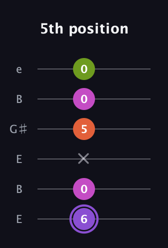 A♯ Diminished Flat 9th guitar tab — 5th position (6 0 x 5 0 0) in Open E Tuning (EBEG♯BE)