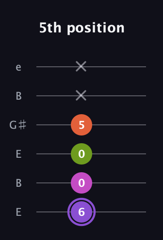 A♯ Diminished Flat 9th guitar tab — 5th position (6 0 0 5 x x) in Open E Tuning (EBEG♯BE)