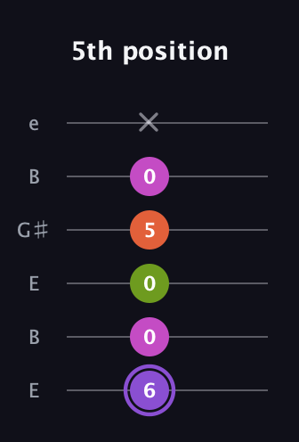 A♯ Diminished Flat 9th guitar tab — 5th position (6 0 0 5 0 x) in Open E Tuning (EBEG♯BE)