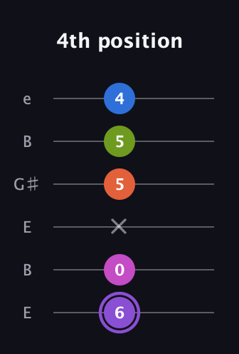 A♯ Diminished minor ninth Sharp 13th guitar tab — 4th position (6 0 x 5 5 4) in Open E Tuning (EBEG♯BE)