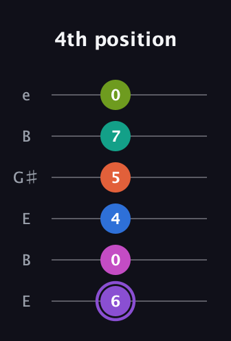 A♯ Diminished minor ninth Sharp 5th guitar tab — 4th position (6 0 4 5 7 0) in Open E Tuning (EBEG♯BE)