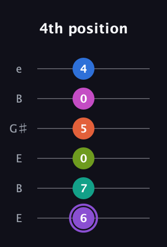A♯ Diminished minor ninth Sharp 5th guitar tab — 4th position (6 7 0 5 0 4) in Open E Tuning (EBEG♯BE)