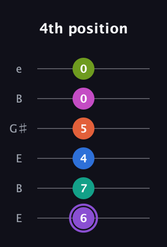 A♯ Diminished minor ninth Sharp 5th guitar tab — 4th position (6 7 4 5 0 0) in Open E Tuning (EBEG♯BE)