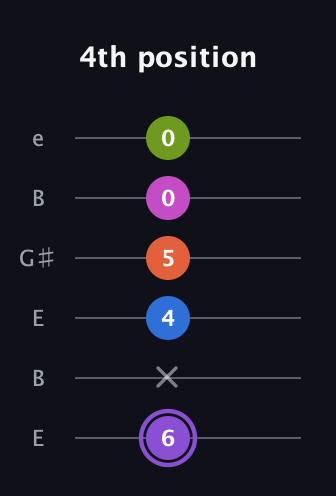 A♯ Diminished minor ninth Sharp 9th guitar tab — 4th position (6 x 4 5 0 0) in Open E Tuning (EBEG♯BE)