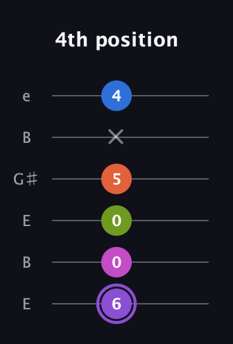 A♯ Diminished minor ninth Sharp 9th guitar tab — 4th position (6 0 0 5 x 4) in Open E Tuning (EBEG♯BE)