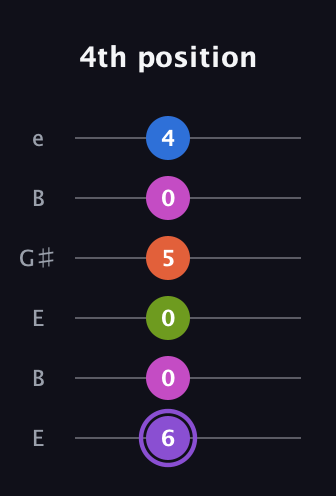 A♯ Diminished minor ninth Sharp 9th guitar tab — 4th position (6 0 0 5 0 4) in Open E Tuning (EBEG♯BE)