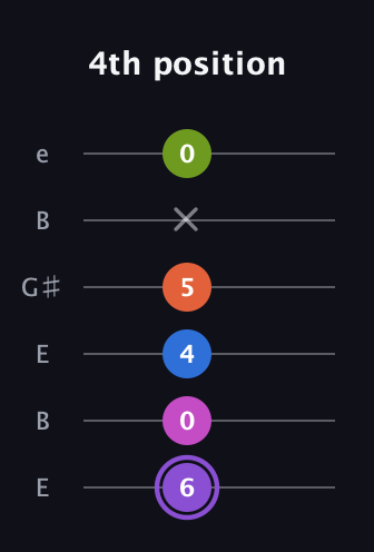 A♯ Diminished minor ninth Sharp 9th guitar tab — 4th position (6 0 4 5 x 0) in Open E Tuning (EBEG♯BE)