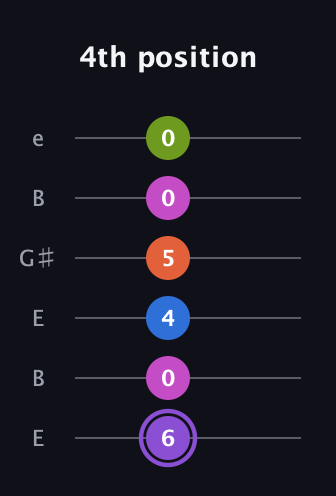 A♯ Diminished minor ninth Sharp 9th guitar tab — 4th position (6 0 4 5 0 0) in Open E Tuning (EBEG♯BE)