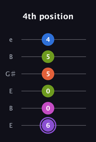 A♯ Diminished minor ninth Sharp 9th guitar tab — 4th position (6 0 0 5 5 4) in Open E Tuning (EBEG♯BE)