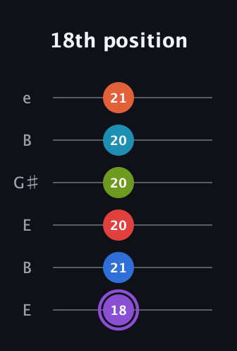 A♯ Diminished ninth Sharp 13th guitar tab — 18th position (18 21 20 20 20 21) in Open E Tuning (EBEG♯BE)