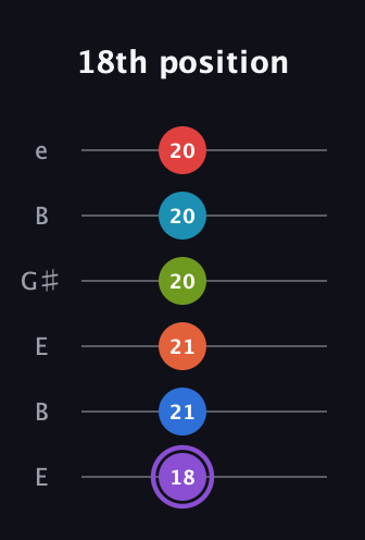A♯ Diminished ninth Sharp 13th guitar tab — 18th position (18 21 21 20 20 20) in Open E Tuning (EBEG♯BE)