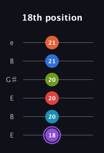 A♯ Diminished ninth Sharp 13th guitar tab — 18th position (18 20 20 20 21 21) in Open E Tuning (EBEG♯BE)