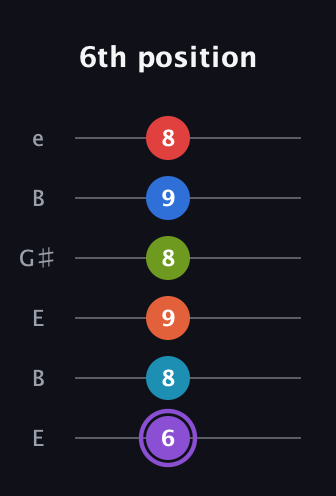 A♯ Diminished ninth Sharp 13th guitar tab — 6th position (6 8 9 8 9 8) in Open E Tuning (EBEG♯BE)