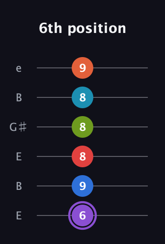 A♯ Diminished ninth Sharp 13th guitar tab — 6th position (6 9 8 8 8 9) in Open E Tuning (EBEG♯BE)