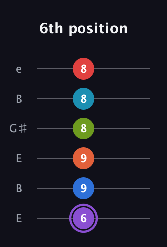 A♯ Diminished ninth Sharp 13th guitar tab — 6th position (6 9 9 8 8 8) in Open E Tuning (EBEG♯BE)