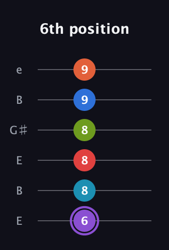 A♯ Diminished ninth Sharp 13th guitar tab — 6th position (6 8 8 8 9 9) in Open E Tuning (EBEG♯BE)