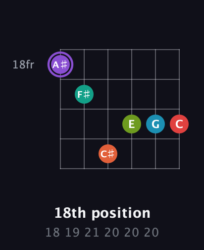 A♯ Diminished ninth Sharp 5th guitar chord — 18th position (18 19 21 20 20 20) fretboard diagram in Open E Tuning (EBEG♯BE)