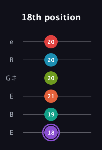 A♯ Diminished ninth Sharp 5th guitar tab — 18th position (18 19 21 20 20 20) in Open E Tuning (EBEG♯BE)