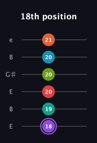 A♯ Diminished ninth Sharp 5th guitar tab — 18th position (18 19 20 20 20 21) in Open E Tuning (EBEG♯BE)