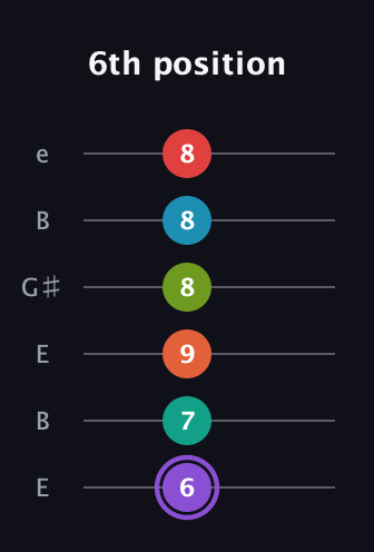 A♯ Diminished ninth Sharp 5th guitar tab — 6th position (6 7 9 8 8 8) in Open E Tuning (EBEG♯BE)