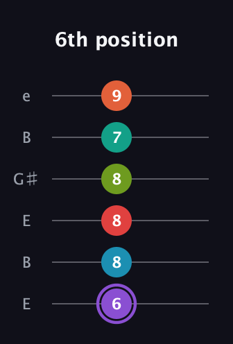 A♯ Diminished ninth Sharp 5th guitar tab — 6th position (6 8 8 8 7 9) in Open E Tuning (EBEG♯BE)