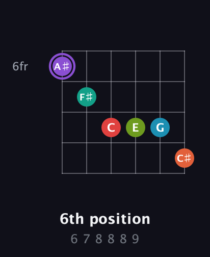 A♯ Diminished ninth Sharp 5th guitar chord — 6th position (6 7 8 8 8 9) fretboard diagram in Open E Tuning (EBEG♯BE)