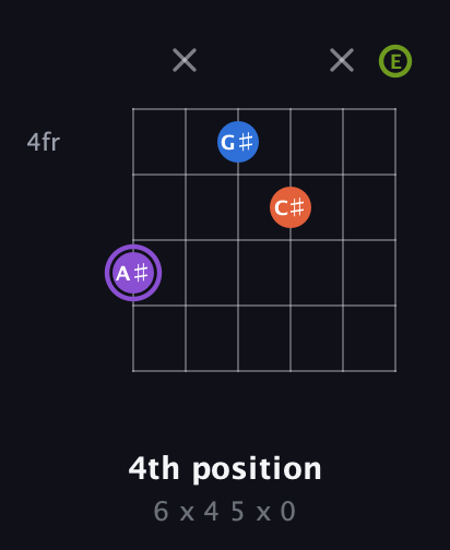 A♯ Diminished Sharp 13th guitar chord — 4th position (6 x 4 5 x 0) fretboard diagram in Open E Tuning (EBEG♯BE)