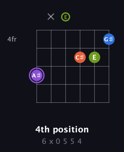 A♯ Diminished Sharp 13th guitar chord — 4th position (6 x 0 5 5 4) fretboard diagram in Open E Tuning (EBEG♯BE)