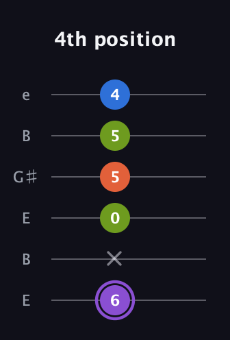 A♯ Diminished Sharp 13th guitar tab — 4th position (6 x 0 5 5 4) in Open E Tuning (EBEG♯BE)