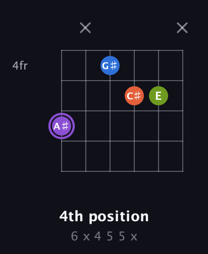 A♯ Diminished Sharp 13th guitar chord — 4th position (6 x 4 5 5 x) fretboard diagram in Open E Tuning (EBEG♯BE)